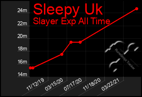 Total Graph of Sleepy Uk