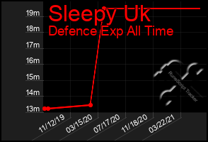 Total Graph of Sleepy Uk