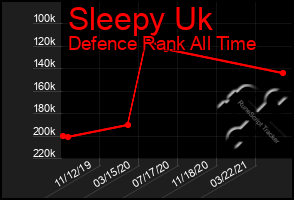 Total Graph of Sleepy Uk