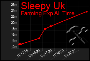 Total Graph of Sleepy Uk