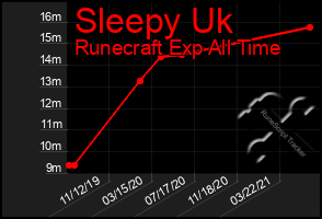 Total Graph of Sleepy Uk