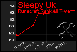 Total Graph of Sleepy Uk