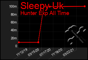 Total Graph of Sleepy Uk