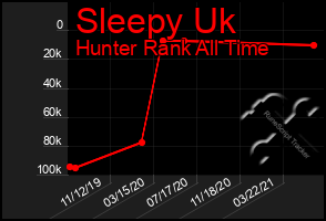 Total Graph of Sleepy Uk