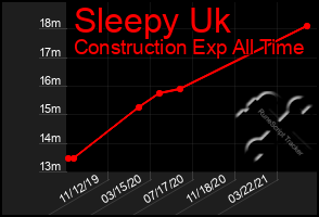 Total Graph of Sleepy Uk