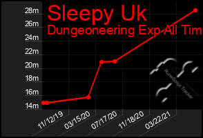 Total Graph of Sleepy Uk