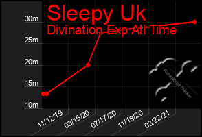 Total Graph of Sleepy Uk