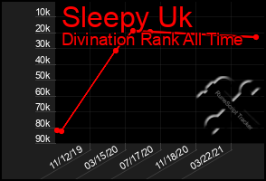 Total Graph of Sleepy Uk