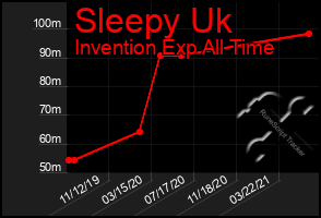 Total Graph of Sleepy Uk