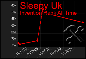 Total Graph of Sleepy Uk