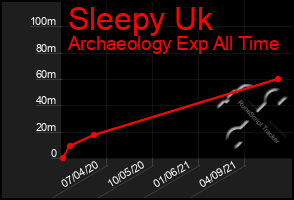 Total Graph of Sleepy Uk