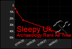 Total Graph of Sleepy Uk