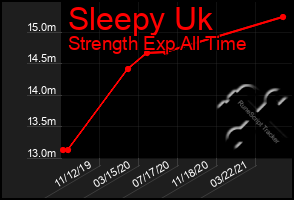 Total Graph of Sleepy Uk