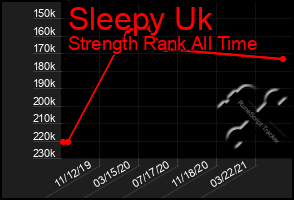 Total Graph of Sleepy Uk