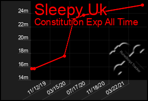 Total Graph of Sleepy Uk