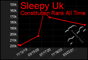 Total Graph of Sleepy Uk