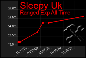 Total Graph of Sleepy Uk