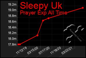 Total Graph of Sleepy Uk