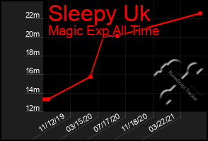 Total Graph of Sleepy Uk