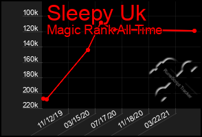 Total Graph of Sleepy Uk