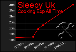 Total Graph of Sleepy Uk