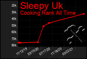 Total Graph of Sleepy Uk