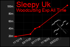 Total Graph of Sleepy Uk