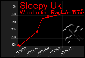 Total Graph of Sleepy Uk