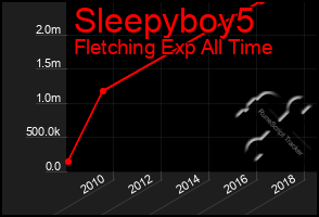 Total Graph of Sleepyboy5