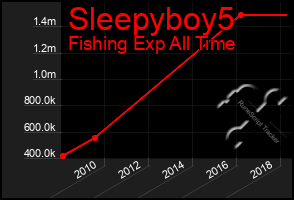 Total Graph of Sleepyboy5