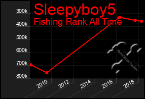 Total Graph of Sleepyboy5