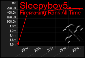 Total Graph of Sleepyboy5