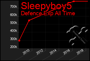 Total Graph of Sleepyboy5