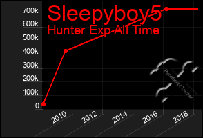 Total Graph of Sleepyboy5