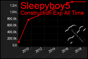 Total Graph of Sleepyboy5