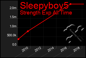 Total Graph of Sleepyboy5