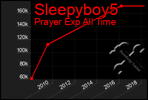 Total Graph of Sleepyboy5