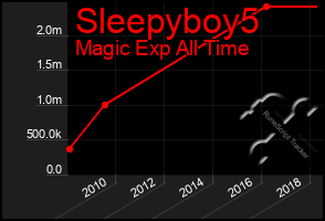 Total Graph of Sleepyboy5