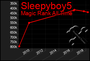 Total Graph of Sleepyboy5