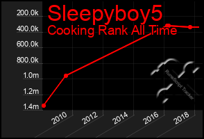 Total Graph of Sleepyboy5