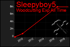 Total Graph of Sleepyboy5