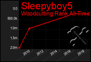 Total Graph of Sleepyboy5