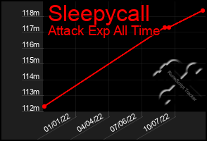 Total Graph of Sleepycall