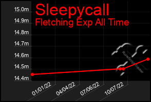 Total Graph of Sleepycall