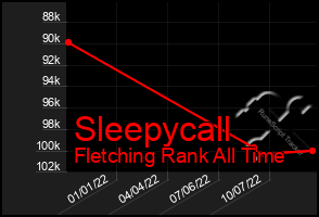 Total Graph of Sleepycall