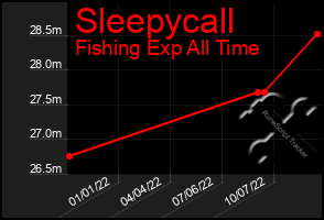 Total Graph of Sleepycall