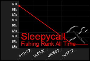 Total Graph of Sleepycall