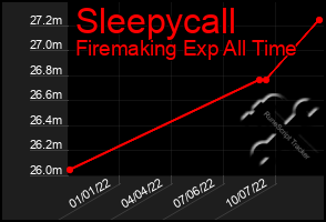 Total Graph of Sleepycall