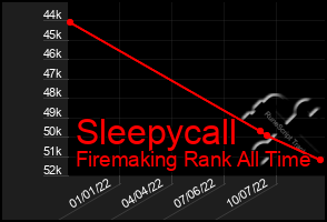 Total Graph of Sleepycall