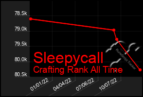 Total Graph of Sleepycall